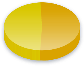 Резултати от анкетата за Импийчмънт на Джо Байдън в Аляска