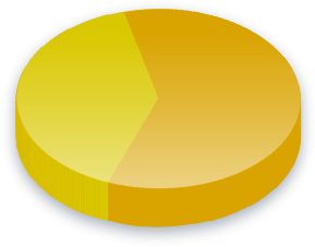 याहू मतदाताओं के लिए निर्वाचक मंडल सर्वेक्षण परिणाम